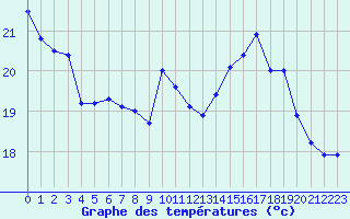 Courbe de tempratures pour Cap Cpet (83)