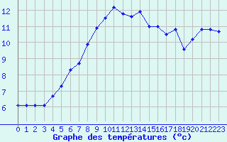 Courbe de tempratures pour Cambrai / Epinoy (62)