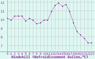 Courbe du refroidissement olien pour Sandillon (45)