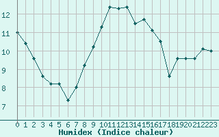 Courbe de l'humidex pour Chteauroux (36)