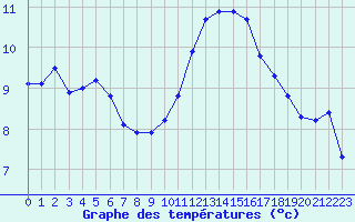 Courbe de tempratures pour Millau - Soulobres (12)