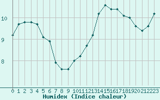 Courbe de l'humidex pour Cernay (86)