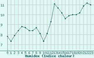 Courbe de l'humidex pour Corsept (44)