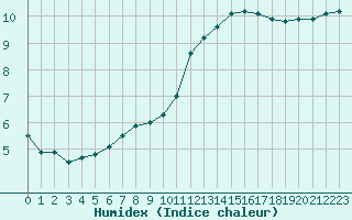 Courbe de l'humidex pour Millau - Soulobres (12)