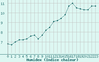 Courbe de l'humidex pour Dolembreux (Be)