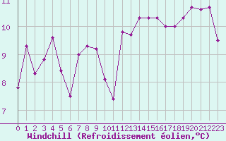 Courbe du refroidissement olien pour Pointe de Chassiron (17)