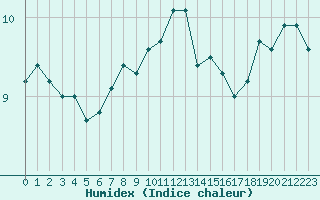 Courbe de l'humidex pour Cap Gris-Nez (62)