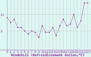 Courbe du refroidissement olien pour Cap de la Hague (50)