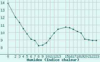 Courbe de l'humidex pour Kernascleden (56)