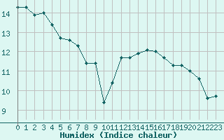 Courbe de l'humidex pour Corny-sur-Moselle (57)