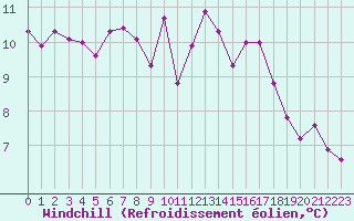 Courbe du refroidissement olien pour Mouilleron-le-Captif (85)