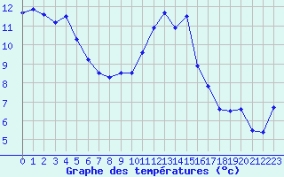 Courbe de tempratures pour Saint-Girons (09)