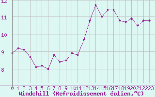 Courbe du refroidissement olien pour Almenches (61)