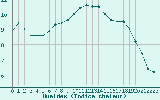 Courbe de l'humidex pour Bures-sur-Yvette (91)