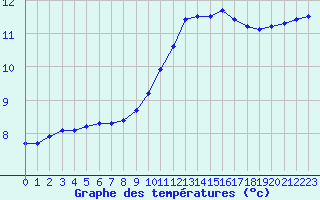 Courbe de tempratures pour Chteaudun (28)