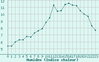 Courbe de l'humidex pour Villarzel (Sw)