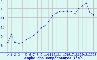 Courbe de tempratures pour Gurande (44)