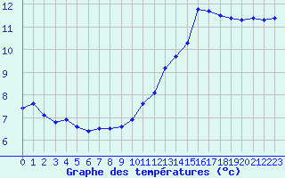 Courbe de tempratures pour Landivisiau (29)