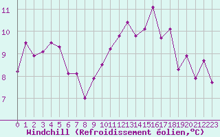 Courbe du refroidissement olien pour Pontoise - Cormeilles (95)