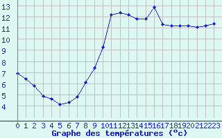 Courbe de tempratures pour Aigrefeuille d