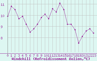 Courbe du refroidissement olien pour Puissalicon (34)