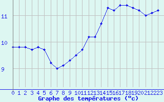 Courbe de tempratures pour Lasfaillades (81)