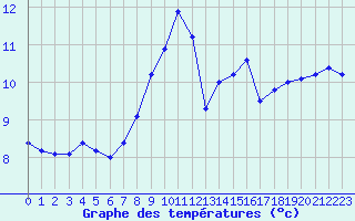 Courbe de tempratures pour Douzens (11)