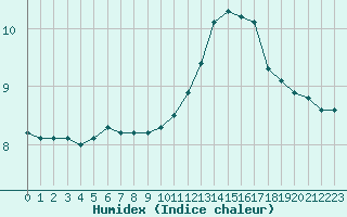 Courbe de l'humidex pour Mouilleron-le-Captif (85)