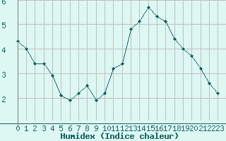 Courbe de l'humidex pour Brigueuil (16)