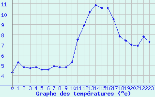 Courbe de tempratures pour Ploudalmezeau (29)