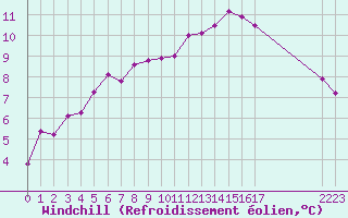 Courbe du refroidissement olien pour Trelly (50)