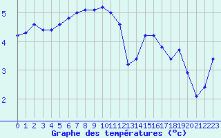 Courbe de tempratures pour Pinsot (38)