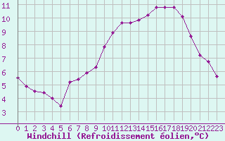 Courbe du refroidissement olien pour La Poblachuela (Esp)