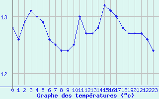 Courbe de tempratures pour Landivisiau (29)