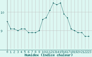 Courbe de l'humidex pour Kernascleden (56)