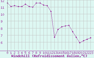 Courbe du refroidissement olien pour Saint-Philbert-sur-Risle (27)