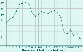 Courbe de l'humidex pour Montroy (17)