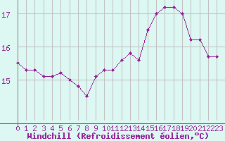 Courbe du refroidissement olien pour Cap de la Hague (50)
