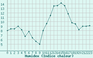 Courbe de l'humidex pour Blois (41)