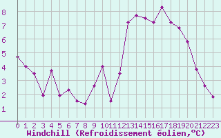Courbe du refroidissement olien pour Verneuil (78)