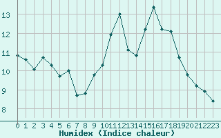 Courbe de l'humidex pour Saint-Nazaire (44)