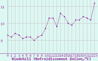 Courbe du refroidissement olien pour Ploeren (56)
