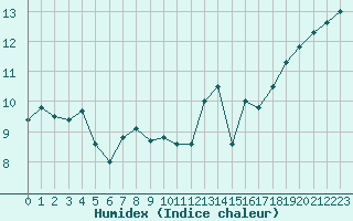 Courbe de l'humidex pour Ile de Groix (56)