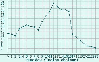 Courbe de l'humidex pour Ambrieu (01)