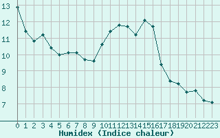 Courbe de l'humidex pour Cerisiers (89)