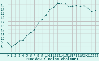 Courbe de l'humidex pour Quimper (29)