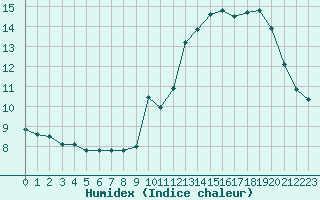 Courbe de l'humidex pour Lanvoc (29)