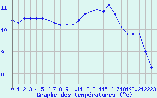 Courbe de tempratures pour Xert / Chert (Esp)