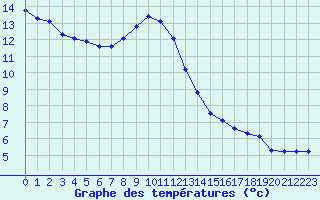 Courbe de tempratures pour Landser (68)