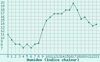 Courbe de l'humidex pour Estres-la-Campagne (14)